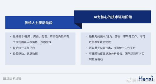 生成式AI掀起產(chǎn)業(yè)智能化新浪潮 數(shù)字內(nèi)容制作服務(wù)的變革與未來——愛分析報告解讀